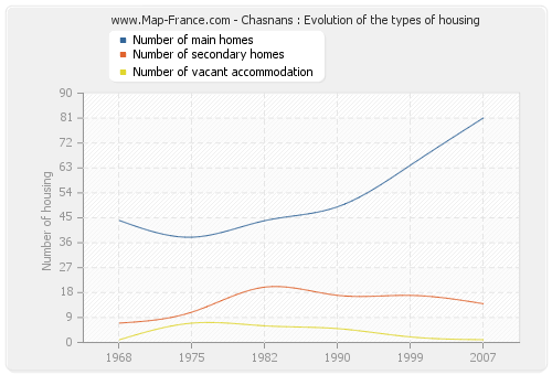 Chasnans : Evolution of the types of housing