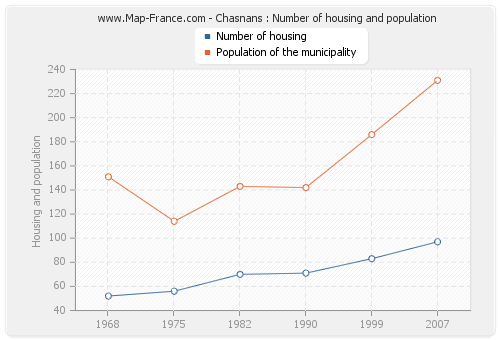 Chasnans : Number of housing and population