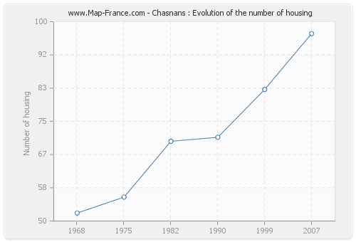 Chasnans : Evolution of the number of housing