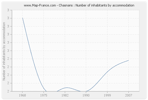 Chasnans : Number of inhabitants by accommodation