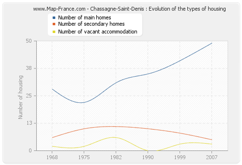 Chassagne-Saint-Denis : Evolution of the types of housing