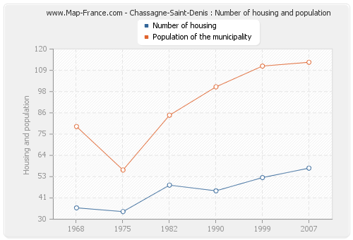 Chassagne-Saint-Denis : Number of housing and population