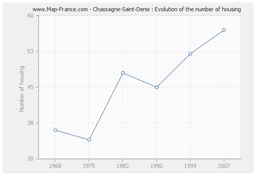 Chassagne-Saint-Denis : Evolution of the number of housing