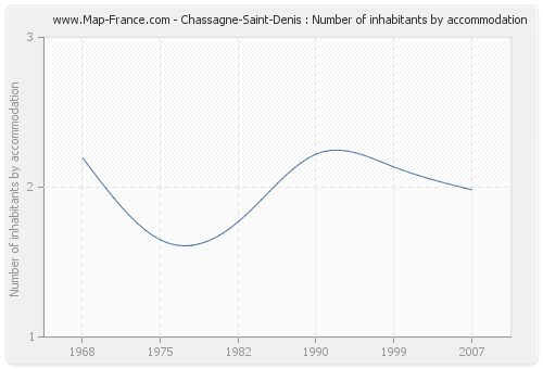 Chassagne-Saint-Denis : Number of inhabitants by accommodation