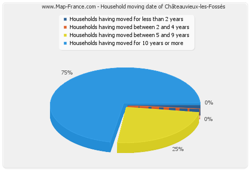 Household moving date of Châteauvieux-les-Fossés