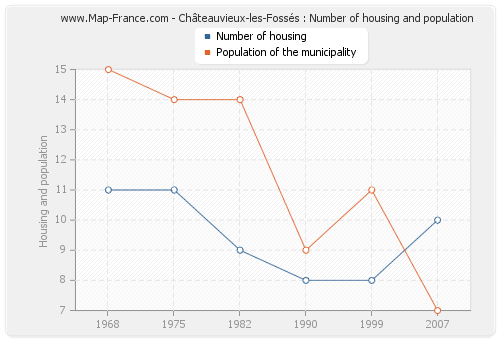 Châteauvieux-les-Fossés : Number of housing and population