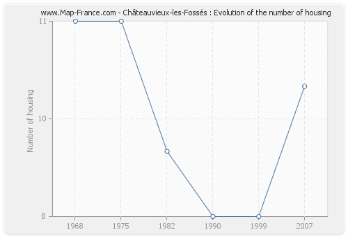 Châteauvieux-les-Fossés : Evolution of the number of housing
