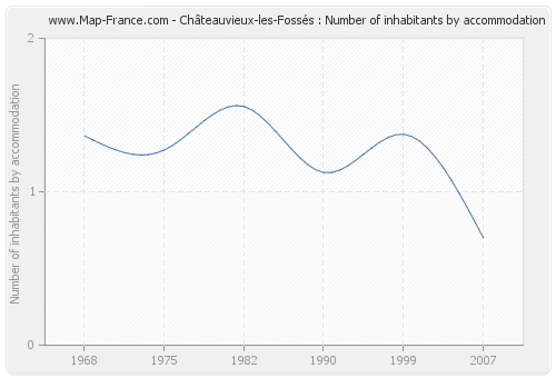 Châteauvieux-les-Fossés : Number of inhabitants by accommodation