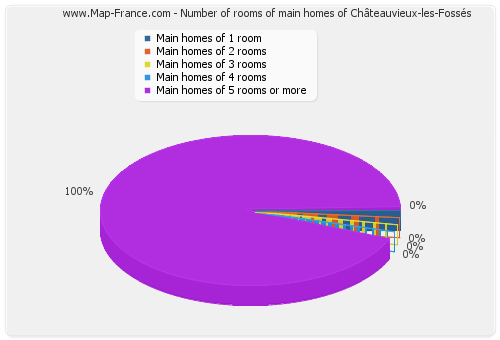 Number of rooms of main homes of Châteauvieux-les-Fossés