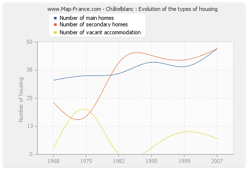 Châtelblanc : Evolution of the types of housing
