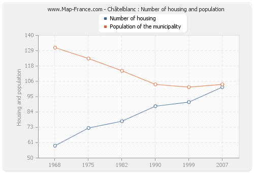 Châtelblanc : Number of housing and population