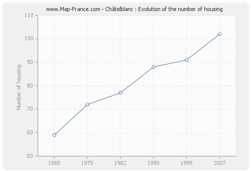 Châtelblanc : Evolution of the number of housing