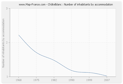 Châtelblanc : Number of inhabitants by accommodation