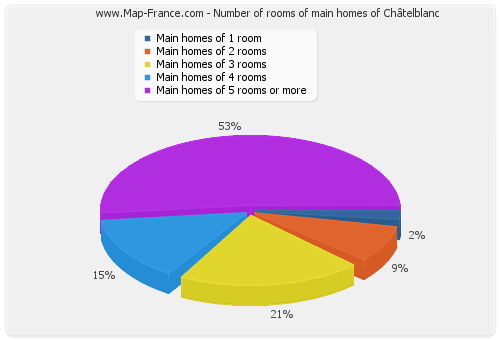 Number of rooms of main homes of Châtelblanc