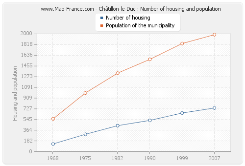 Châtillon-le-Duc : Number of housing and population