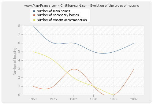 Châtillon-sur-Lison : Evolution of the types of housing
