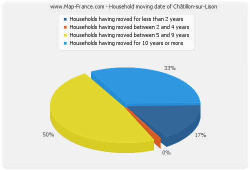 Household moving date of Châtillon-sur-Lison