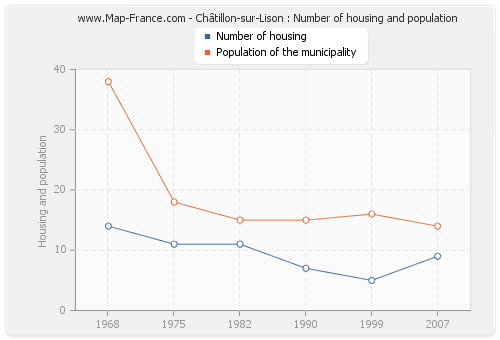 Châtillon-sur-Lison : Number of housing and population