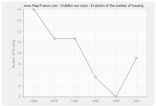 Châtillon-sur-Lison : Evolution of the number of housing