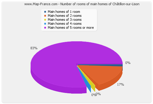 Number of rooms of main homes of Châtillon-sur-Lison