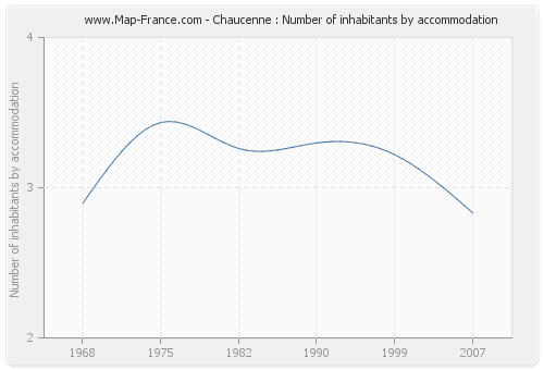 Chaucenne : Number of inhabitants by accommodation
