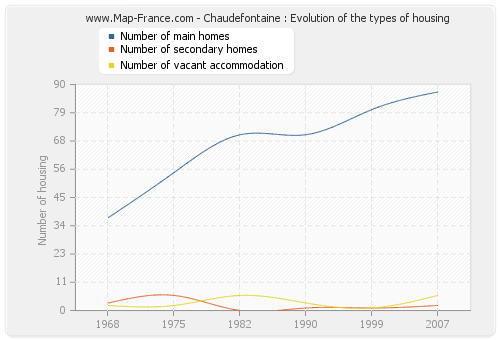 Chaudefontaine : Evolution of the types of housing