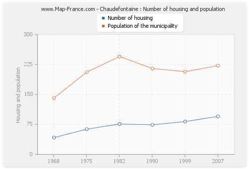 Chaudefontaine : Number of housing and population