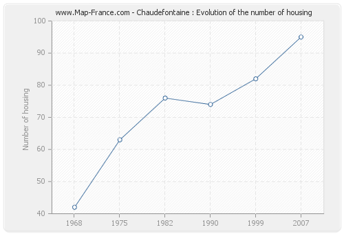 Chaudefontaine : Evolution of the number of housing