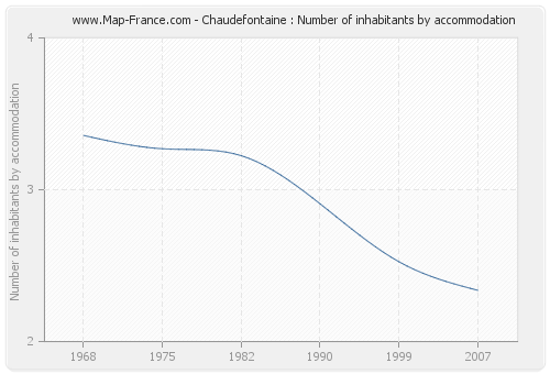 Chaudefontaine : Number of inhabitants by accommodation