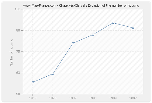Chaux-lès-Clerval : Evolution of the number of housing