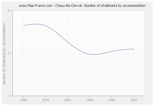 Chaux-lès-Clerval : Number of inhabitants by accommodation