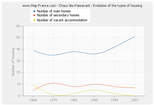 Chaux-lès-Passavant : Evolution of the types of housing