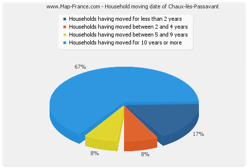 Household moving date of Chaux-lès-Passavant