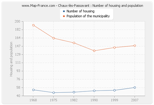 Chaux-lès-Passavant : Number of housing and population