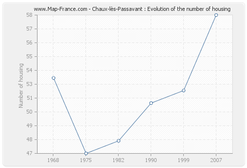 Chaux-lès-Passavant : Evolution of the number of housing