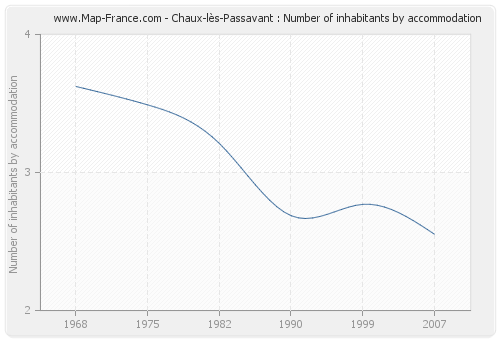 Chaux-lès-Passavant : Number of inhabitants by accommodation