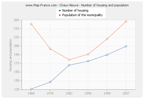 Chaux-Neuve : Number of housing and population