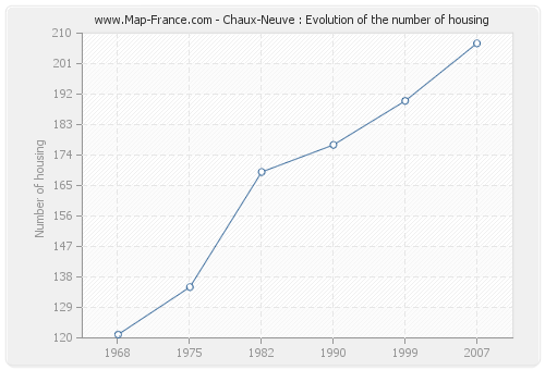 Chaux-Neuve : Evolution of the number of housing