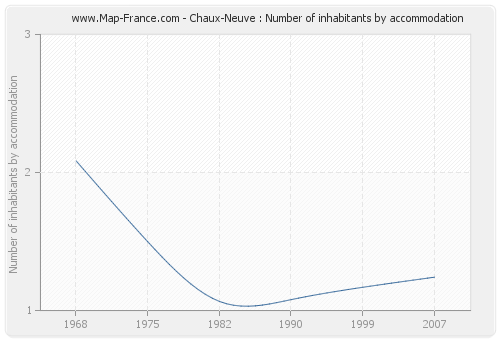 Chaux-Neuve : Number of inhabitants by accommodation
