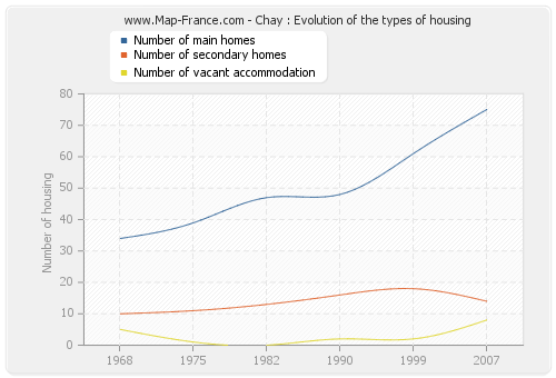 Chay : Evolution of the types of housing