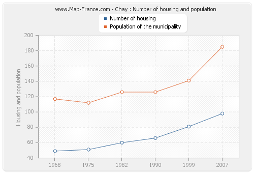 Chay : Number of housing and population