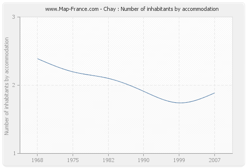 Chay : Number of inhabitants by accommodation