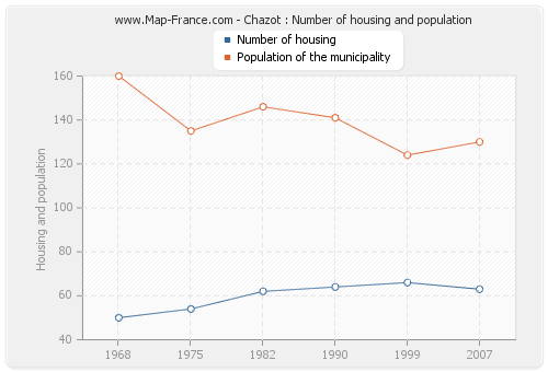 Chazot : Number of housing and population