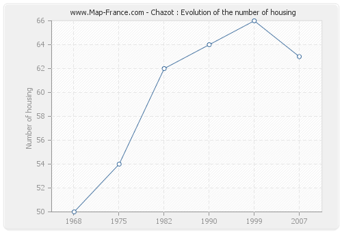 Chazot : Evolution of the number of housing