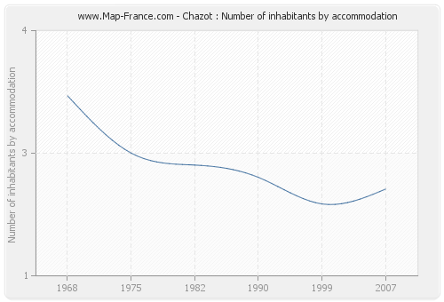 Chazot : Number of inhabitants by accommodation