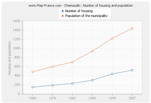 Chemaudin : Number of housing and population