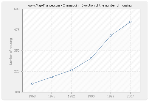 Chemaudin : Evolution of the number of housing