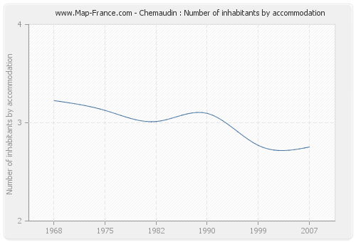 Chemaudin : Number of inhabitants by accommodation