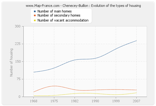 Chenecey-Buillon : Evolution of the types of housing