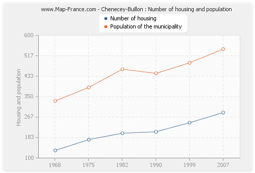 Chenecey-Buillon : Number of housing and population